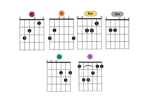 Essential Beginner Guitar Chords